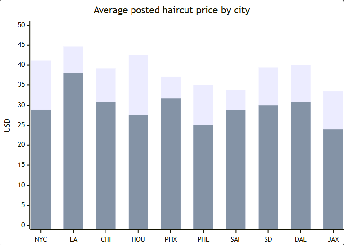 Average posted haircut price by city